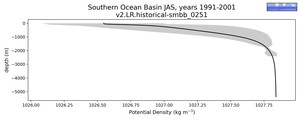 Southern Ocean Basin Potential Density vs depth