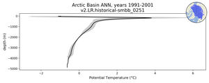 Arctic Basin Potential Temperature vs depth