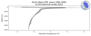 Arctic Basin Potential Temperature vs depth