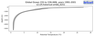Global Ocean 15S to 15N Potential Temperature vs depth