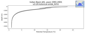 Indian Basin Potential Temperature vs depth