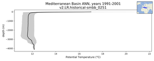 Mediterranean Basin Potential Temperature vs depth