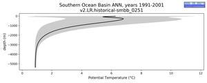 Southern Ocean Basin Potential Temperature vs depth