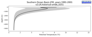 Southern Ocean Basin Potential Temperature vs depth