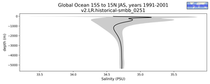 Global Ocean 15S to 15N Salinity vs depth