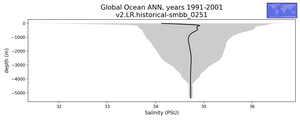 Global Ocean Salinity vs depth
