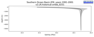 Southern Ocean Basin Salinity vs depth