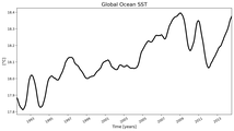 Running Mean of global Sea Surface Temperature