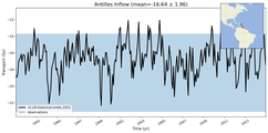 Transport through the Antilles Inflow Transect