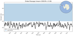 Transport through the Drake Passage Transect