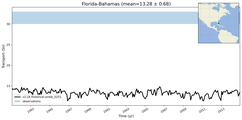 Transport through the Florida-Bahamas Transect