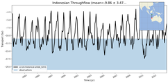 Transport through the Indonesian Throughflow Transect