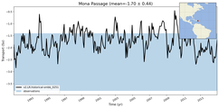 Transport through the Mona Passage Transect