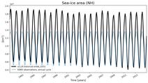 Running mean of NH Sea-ice area