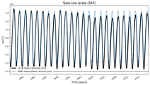 Running mean of SH Sea-ice area