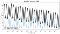 Running mean of NH Sea-ice volume