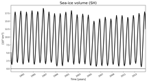Running mean of SH Sea-ice volume