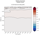 Trend of global Salinity Anomaly vs depth