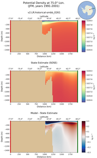 JFM Potential Density at 75.0$\degree$ Lon. JFM