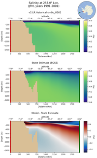 JFM Salinity at 253.0$\degree$ Lon. JFM
