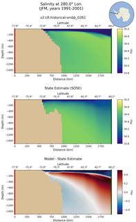 JFM Salinity at 280.0$\degree$ Lon. JFM