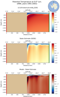 ANN Potential Temperature at 0.0$\degree$ Lon. ANN