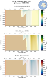 JAS Zonal Velocity at 75.0$\degree$ Lon. JAS
