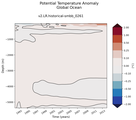Trend of global Potential Temperature Anomaly vs Depth