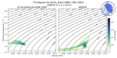 Regional mean of T-S diagram for Arctic_Basin (ANN, 1991-2001)
 -1000.0 m < z < 0.0 m