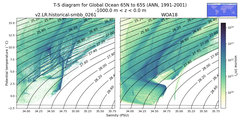 Regional mean of T-S diagram for Global Ocean 65N to 65S (ANN, 1991-2001)
 -1000.0 m < z < 0.0 m