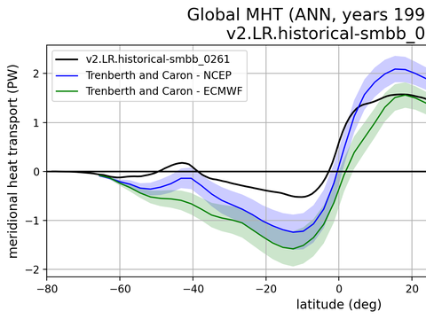 Meridional Heat Transport