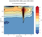 AtlanticMed Meridional Overturning Streamfunction