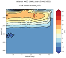 Atlantic Meridional Overturning Streamfunction