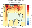 Global Meridional Overturning Streamfunction