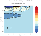 IndoPacific Meridional Overturning Streamfunction