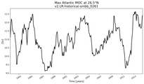 Time Series of maximum Meridional Overturning Circulation at 26.5°N