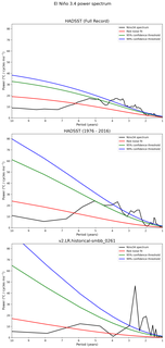 Spectra of El Niño 3.4 Climate Index