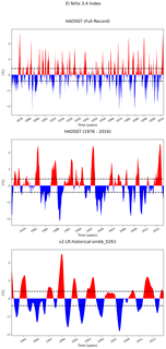 Time Series of El Niño 3.4 Climate Index