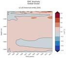 Trend of global OHC Anomaly vs depth
