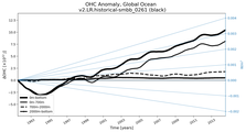 Running Mean of the Anomaly in global Ocean Heat Content