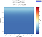 Time series of Southern Ocean Basin Potential Temperature vs depth