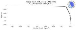 Arctic Basin Potential Density vs depth