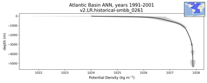 Atlantic Basin Potential Density vs depth