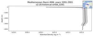 Mediterranean Basin Potential Density vs depth