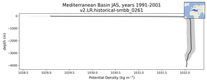 Mediterranean Basin Potential Density vs depth