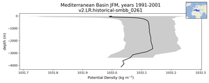 Mediterranean Basin Potential Density vs depth