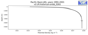 Pacific Basin Potential Density vs depth