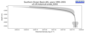 Southern Ocean Basin Potential Density vs depth