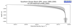 Southern Ocean Basin Potential Density vs depth