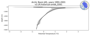 Arctic Basin Potential Temperature vs depth